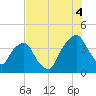 General Dynamics Pier tide chart for Monday, August 4, 2025