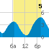 General Dynamics Pier tide chart for Tuesday, August 5, 2025