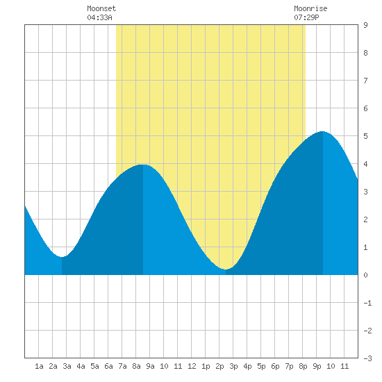General Dynamics Pier tide chart for Thursday, August 7, 2025