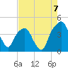 General Dynamics Pier tide chart for Thursday, August 7, 2025
