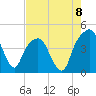 General Dynamics Pier tide chart for Friday, August 8, 2025