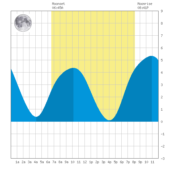 General Dynamics Pier tide chart for Saturday, August 9, 2025