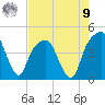 General Dynamics Pier tide chart for Saturday, August 9, 2025