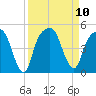 General Dynamics Pier tide chart for Wednesday, September 10, 2025