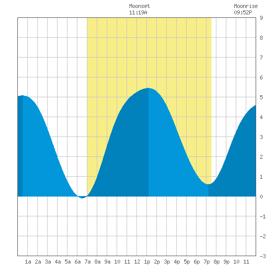 General Dynamics Pier tide chart for Thursday, September 11, 2025