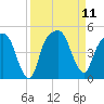 General Dynamics Pier tide chart for Thursday, September 11, 2025