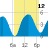 General Dynamics Pier tide chart for Friday, September 12, 2025