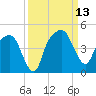 General Dynamics Pier tide chart for Saturday, September 13, 2025