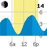 General Dynamics Pier tide chart for Sunday, September 14, 2025
