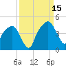 General Dynamics Pier tide chart for Monday, September 15, 2025