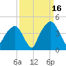 General Dynamics Pier tide chart for Tuesday, September 16, 2025