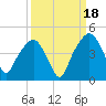 General Dynamics Pier tide chart for Thursday, September 18, 2025