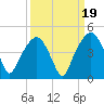 General Dynamics Pier tide chart for Friday, September 19, 2025
