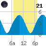 General Dynamics Pier tide chart for Sunday, September 21, 2025