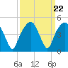 General Dynamics Pier tide chart for Monday, September 22, 2025