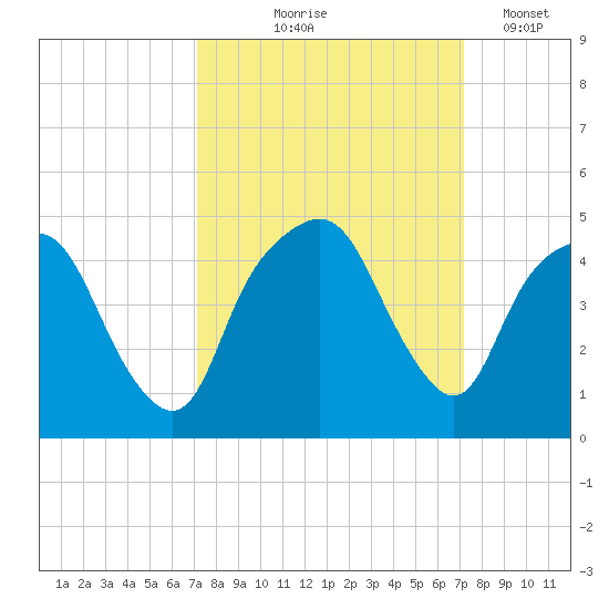 General Dynamics Pier tide chart for Thursday, September 25, 2025