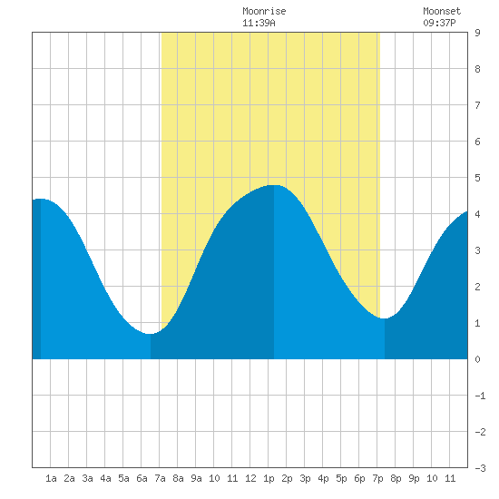 General Dynamics Pier tide chart for Friday, September 26, 2025