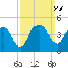 General Dynamics Pier tide chart for Saturday, September 27, 2025