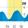 General Dynamics Pier tide chart for Sunday, September 28, 2025