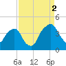 General Dynamics Pier tide chart for Tuesday, September 2, 2025