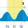 General Dynamics Pier tide chart for Wednesday, September 3, 2025