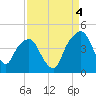 General Dynamics Pier tide chart for Thursday, September 4, 2025