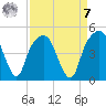 General Dynamics Pier tide chart for Sunday, September 7, 2025