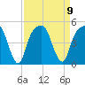 General Dynamics Pier tide chart for Tuesday, September 9, 2025