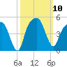 General Dynamics Pier tide chart for Friday, October 10, 2025