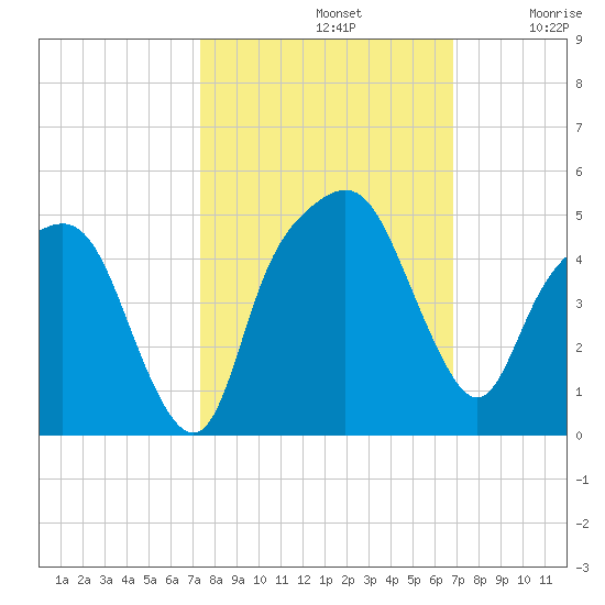 General Dynamics Pier tide chart for Saturday, October 11, 2025
