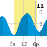 General Dynamics Pier tide chart for Saturday, October 11, 2025