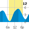 General Dynamics Pier tide chart for Sunday, October 12, 2025