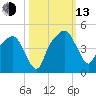 General Dynamics Pier tide chart for Monday, October 13, 2025