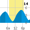General Dynamics Pier tide chart for Tuesday, October 14, 2025