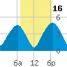 General Dynamics Pier tide chart for Thursday, October 16, 2025