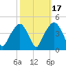General Dynamics Pier tide chart for Friday, October 17, 2025