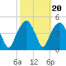 General Dynamics Pier tide chart for Monday, October 20, 2025