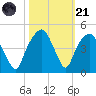 General Dynamics Pier tide chart for Tuesday, October 21, 2025