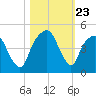 General Dynamics Pier tide chart for Thursday, October 23, 2025
