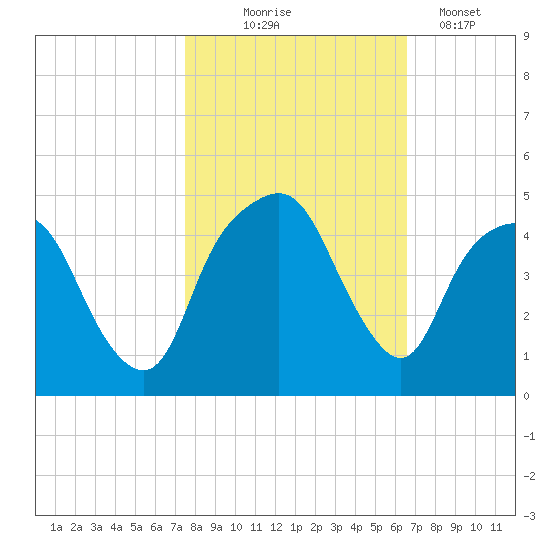 General Dynamics Pier tide chart for Friday, October 24, 2025