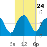 General Dynamics Pier tide chart for Friday, October 24, 2025