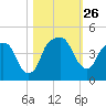 General Dynamics Pier tide chart for Sunday, October 26, 2025