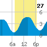 General Dynamics Pier tide chart for Monday, October 27, 2025
