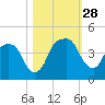 General Dynamics Pier tide chart for Tuesday, October 28, 2025
