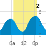 General Dynamics Pier tide chart for Thursday, October 2, 2025