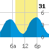 General Dynamics Pier tide chart for Friday, October 31, 2025