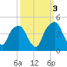 General Dynamics Pier tide chart for Friday, October 3, 2025