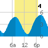 General Dynamics Pier tide chart for Saturday, October 4, 2025