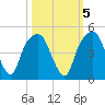 General Dynamics Pier tide chart for Sunday, October 5, 2025