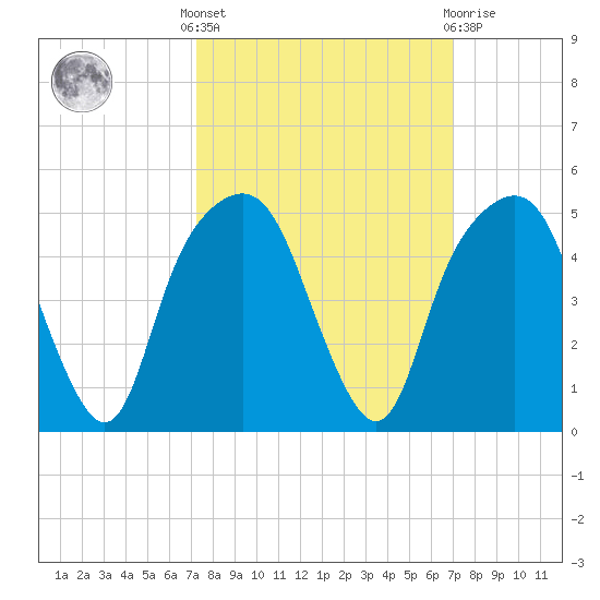 General Dynamics Pier tide chart for Monday, October 6, 2025